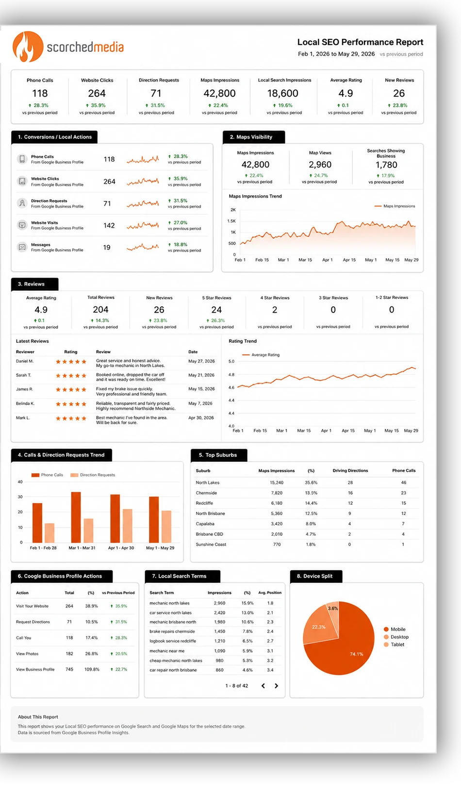 local-seo-report local seo
